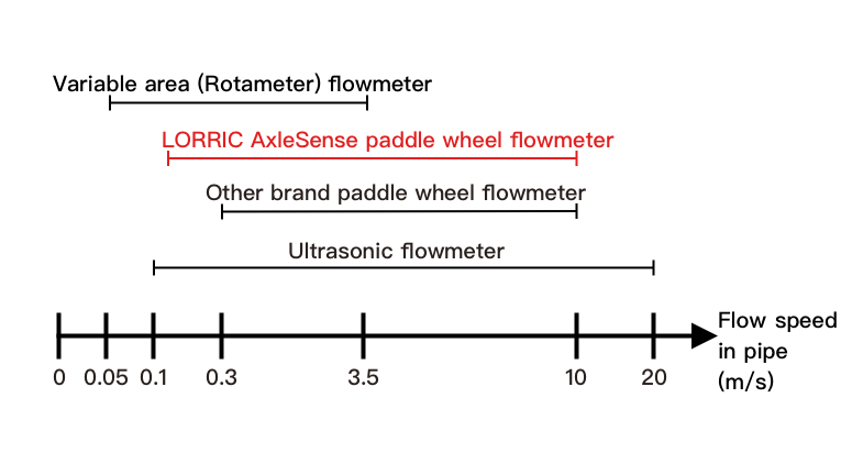 the measuring range of various flowmeters