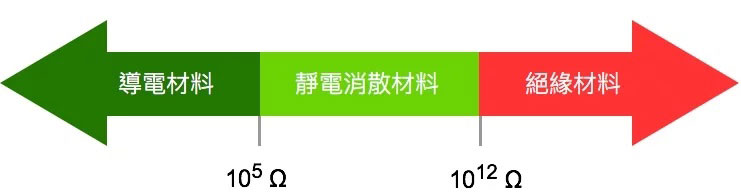 材料導電是否符合規範，以下利用表面電阻的數量級來區分導體