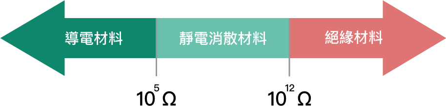材料導電性範圍圖