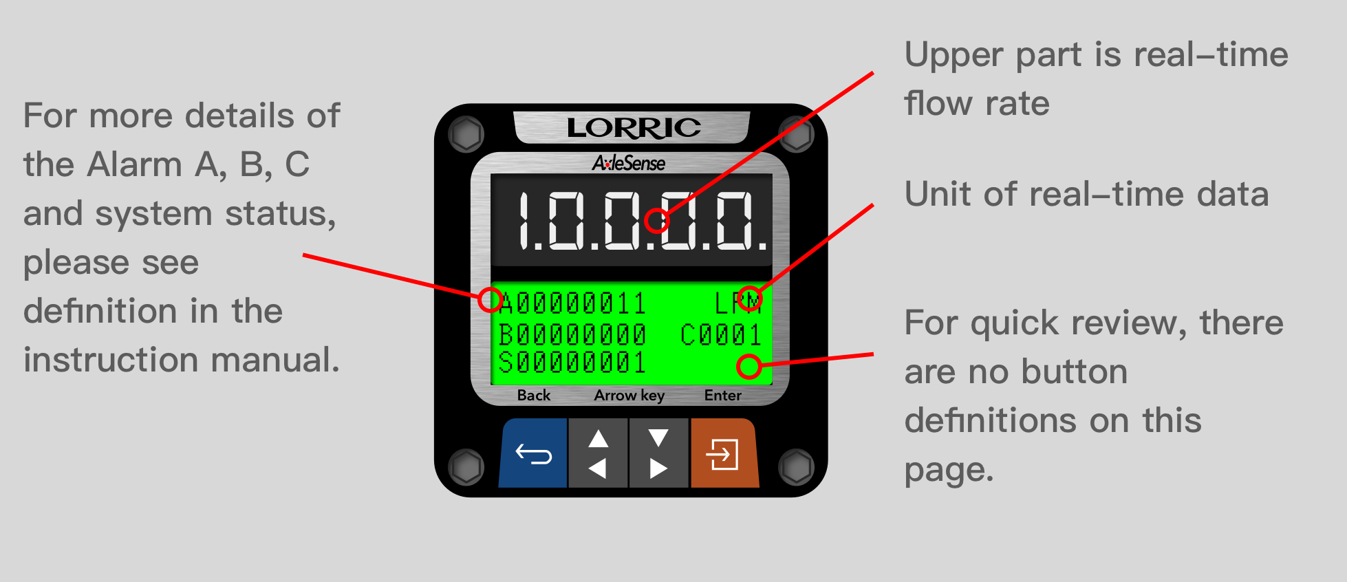 Lorric AxleSense paddle wheel flow meter Alarm and system Status Description Lorric AxleSense paddle wheel flow meter Alarm and system Status Description