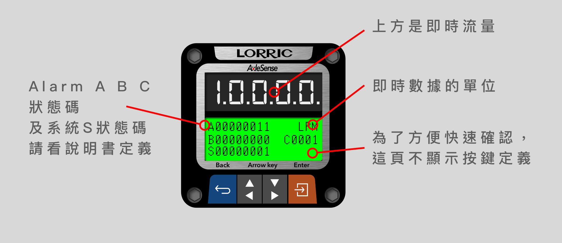Lorric AxleSense 蹼輪式流量計 Alarm及系統狀態說明
