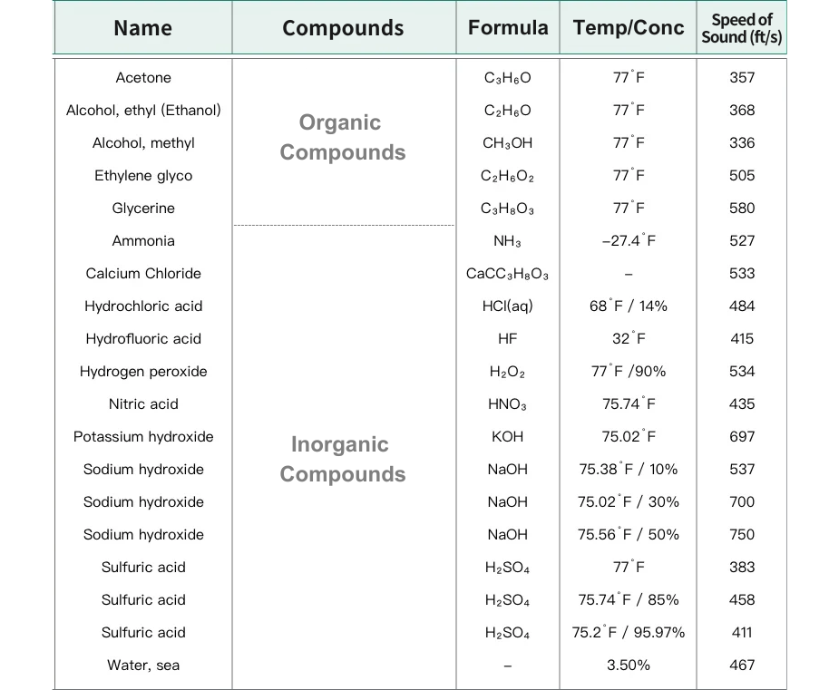 ตารางเปรียบเทียบความเร็วเสียงในของเหลวและอุณหภูมิ [คลื่นตามยาว (ft/s)]
