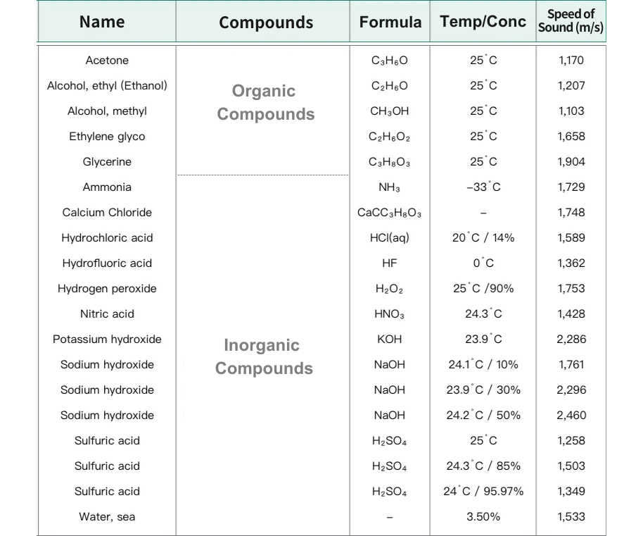 ตารางเปรียบเทียบความเร็วเสียงในของเหลวและอุณหภูมิ [คลื่นตามยาว (m/s)]