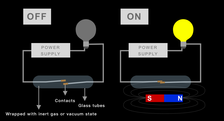 The principle of the reed switch The principle of the reed switch