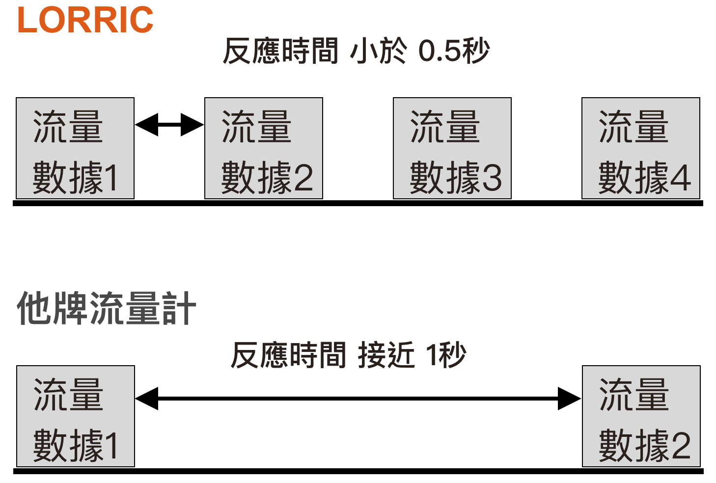LORRIC與其他品牌的響應時間比較