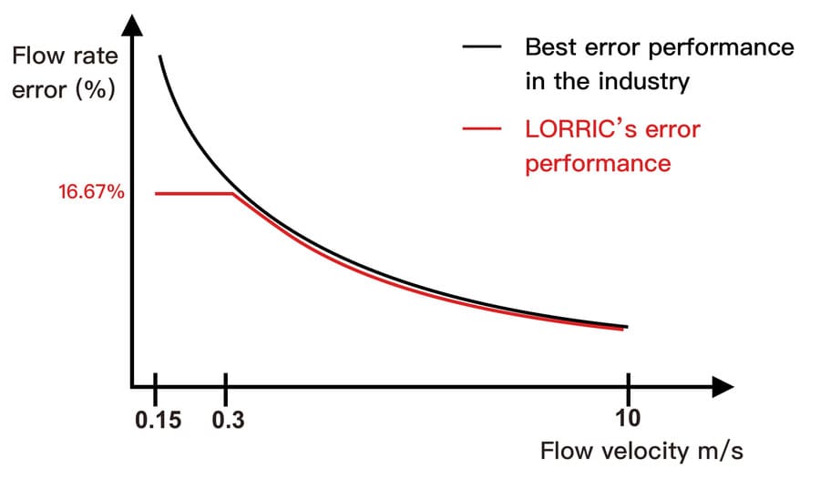 Comparison of Flow Rate Error Performance