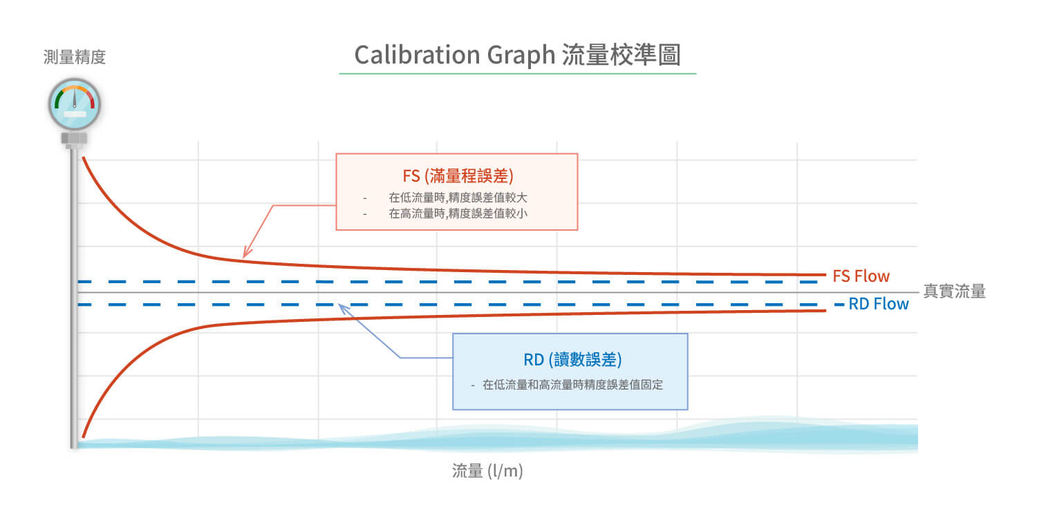 滿量程(%FS) vs 讀數值(%Rd)