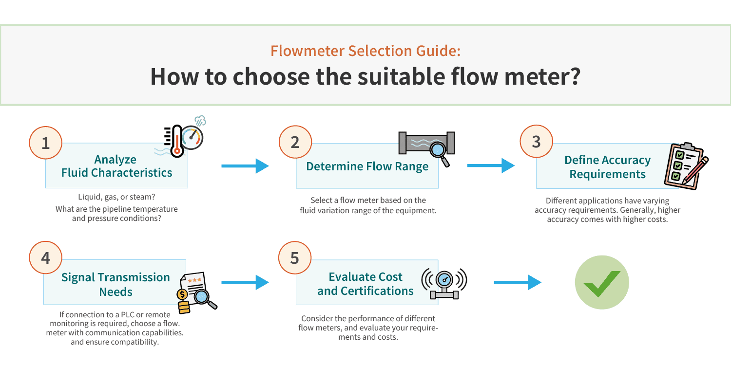 Selection steps