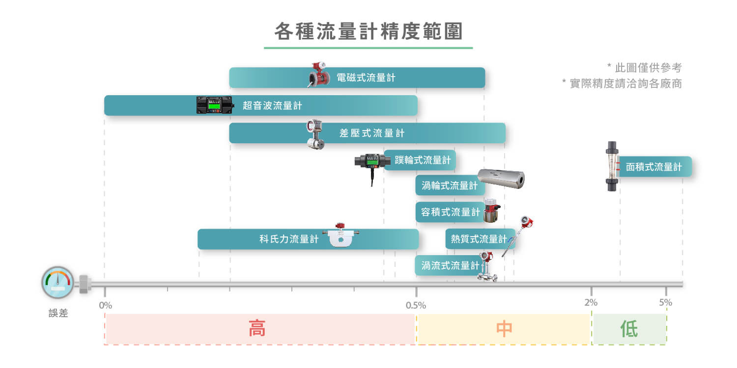 各種流量計精度範圍