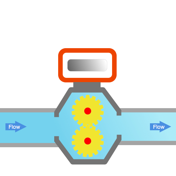 Positive displacement flowmeter