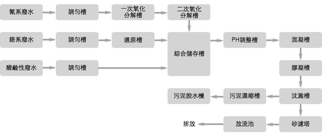 廢水處理流程圖