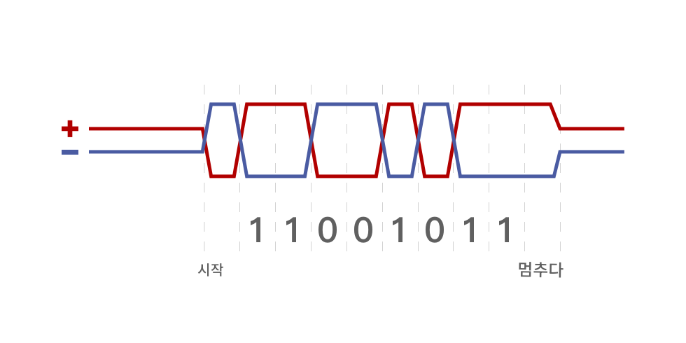 이진 0과 1 신호 전송의 개요도