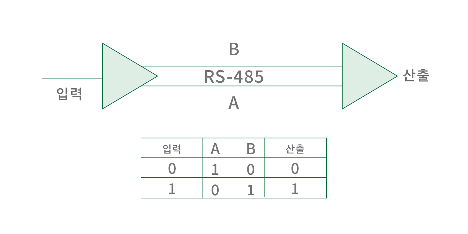 RS-485의 일반적인 회로도