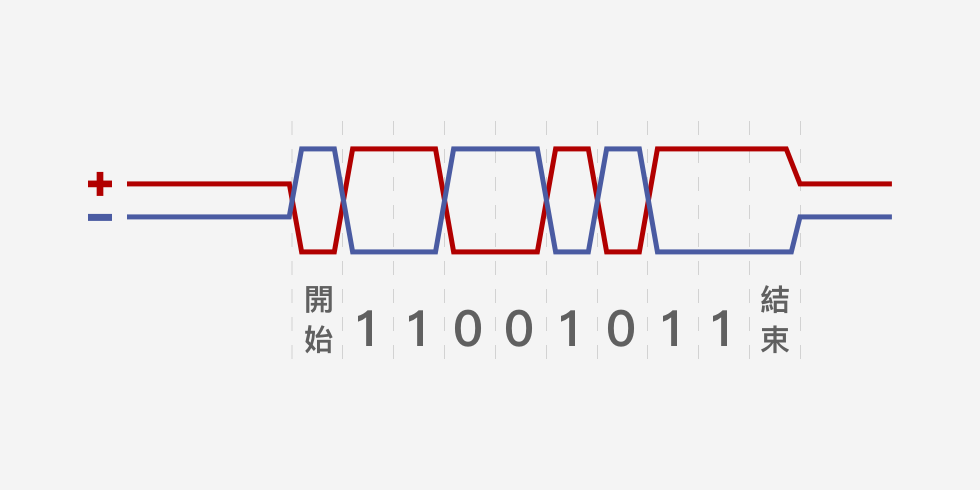 二進制的0跟1的信號傳輸示意圖