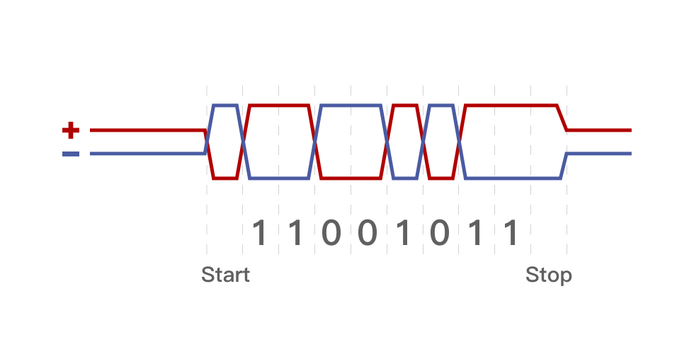 Schematic diagram of binary 0 and 1 signal transmission