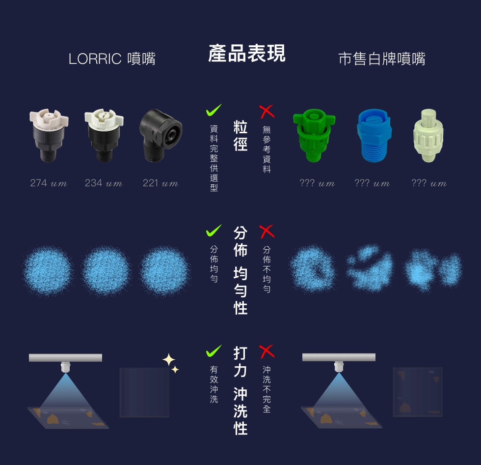 LORRIC 與他牌產品表現比較