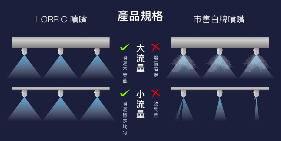 LORRIC 與他牌產品規格比較-流量