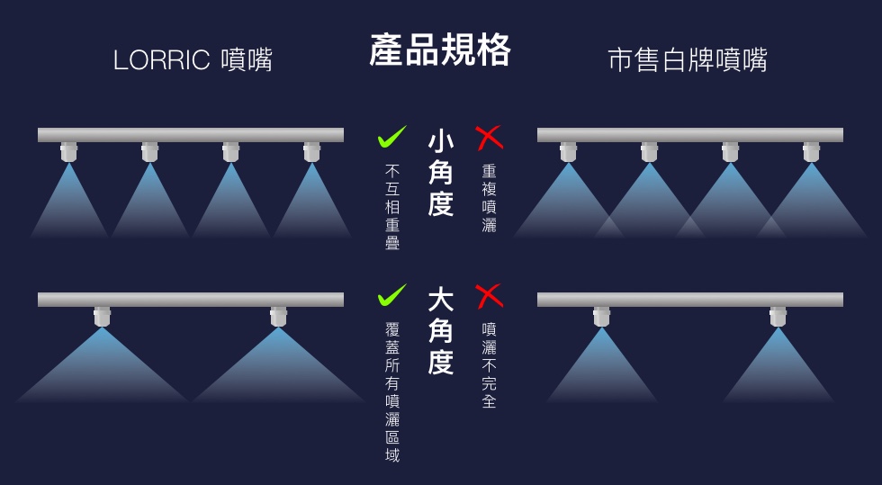 LORRIC 與他牌產品規格比較-噴灑角度