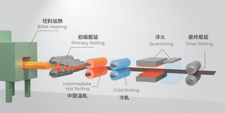 壓延銅箔生產流程