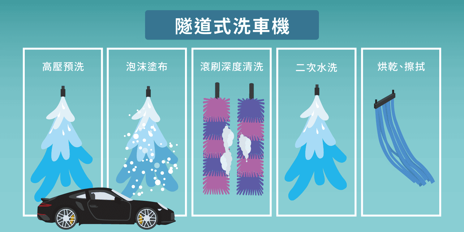 隧道式洗車機步驟流程