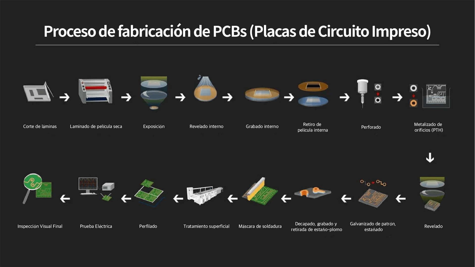 Proceso de fabricación de PCBs