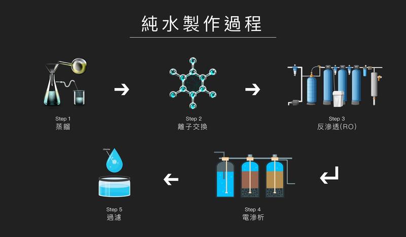 純水處理步驟流程