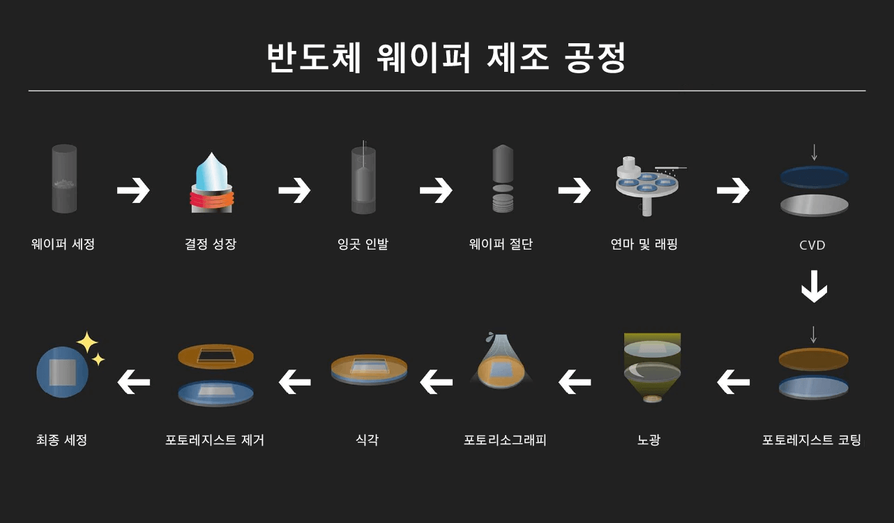 웨이퍼 제조 공정 (자세한 내용은 4장을 참고하세요)
