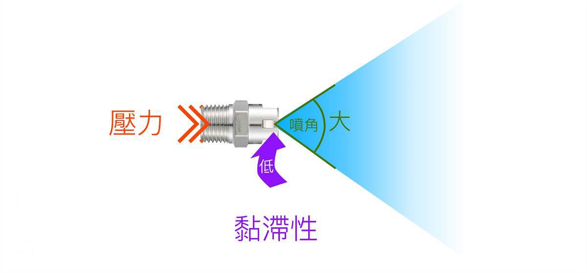 扇形噴嘴噴霧原理 噴角大