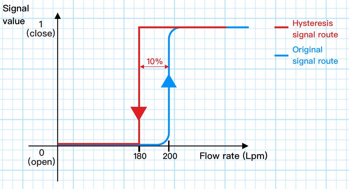 Hysteresis function for alarm output of paddle wheel flowmeters LORRIC