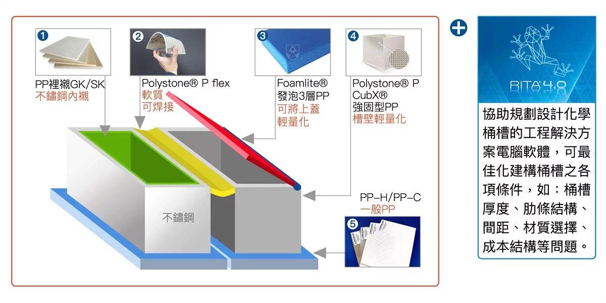 Roechling 針對 設計與建造化學pp 桶槽 的完整解決方案 和旺昌噴霧