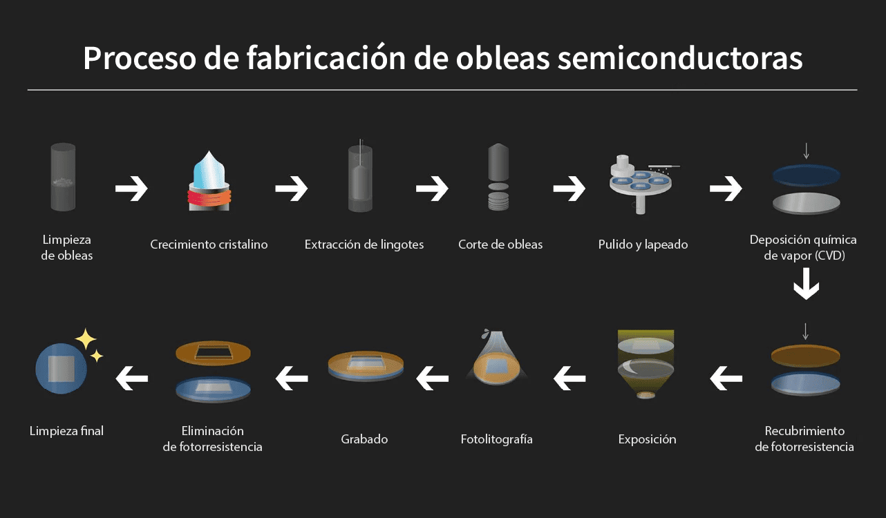 Proceso de fabricación de obleas (Desplázate al Capítulo 4 para más detalles)