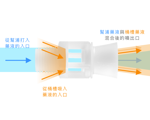 噴灑原理
