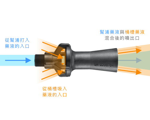 噴灑原理