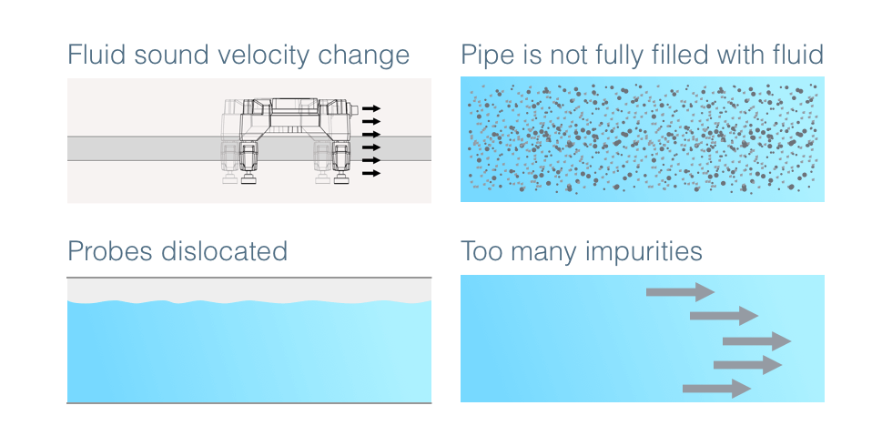 Real-time intelligent detection of common issues involve in using ultrasonic flowmeters.