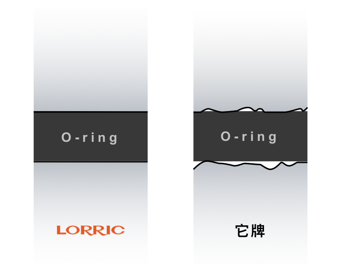 接頭本體接觸面平整，搭配Oring不滲漏