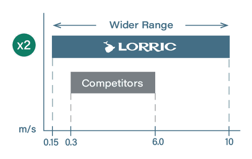 Wider Detection Range
