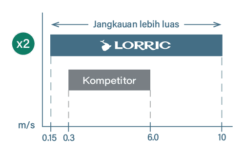 Rentang Deteksi yang Lebih Luas