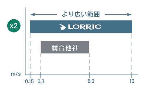 広い検出範囲