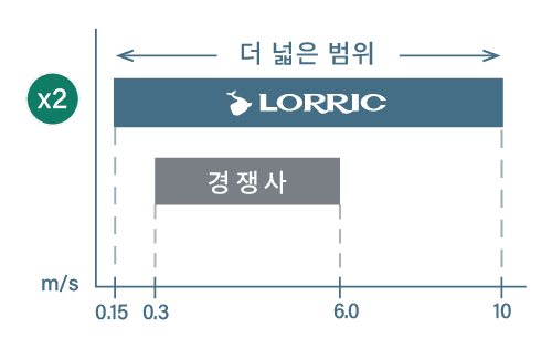 더 넓은 감지 범위