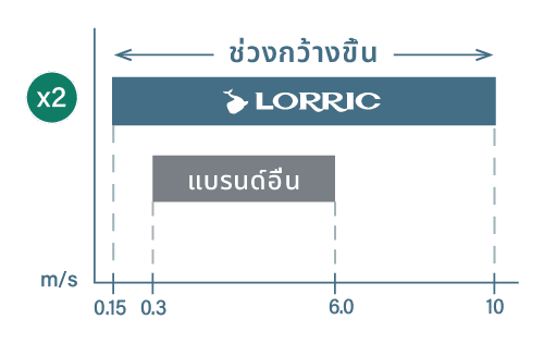 ช่วงการตรวจจับที่กว้างขึ้น