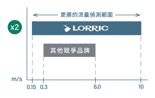 偵測範圍更廣
