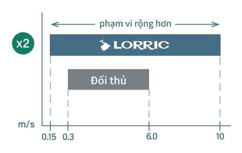 Phạm vi phát hiện rộng hơn