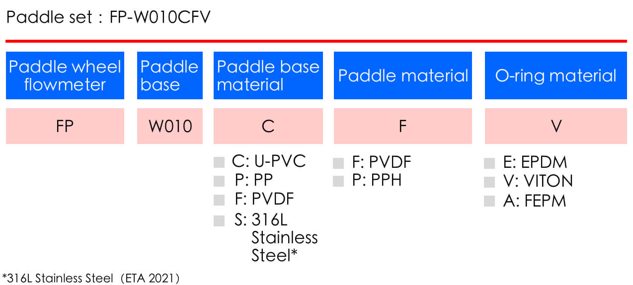 How to order LORRIC flowmeter-2