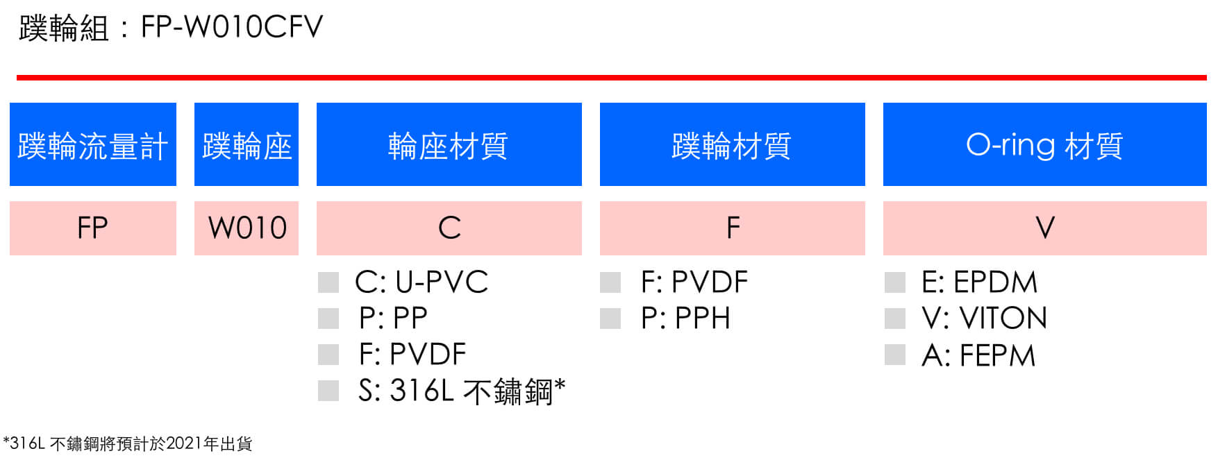 如何訂購LORRIC流量計-2