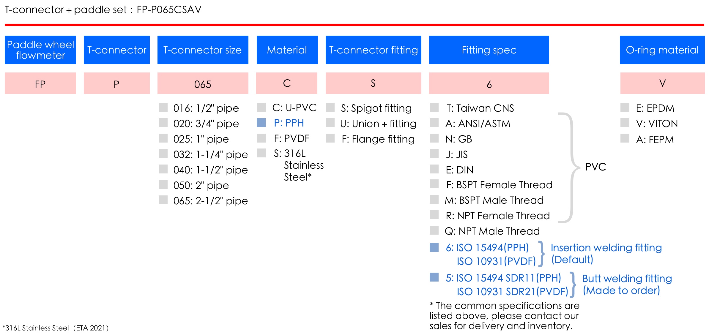 How to order LORRIC flowmeter? How to order LORRIC flowmeter