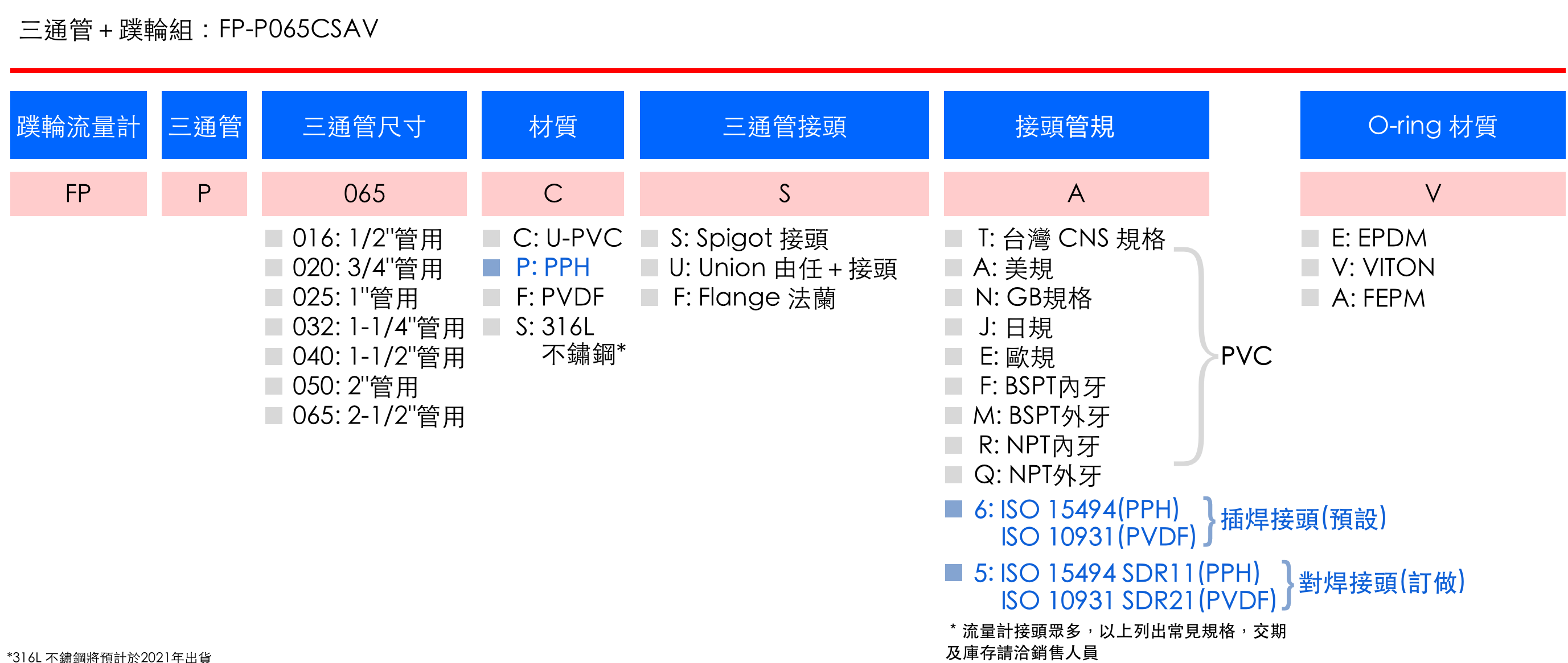 如何訂購LORRIC流量計