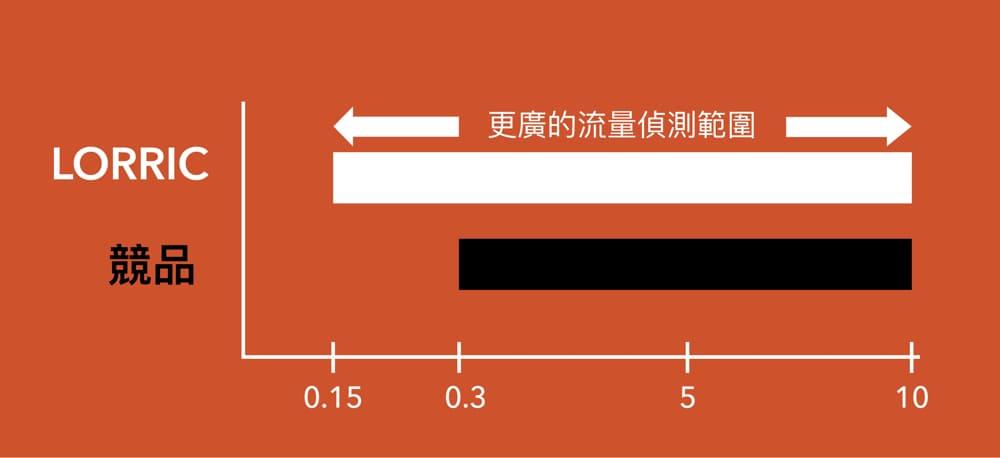 FP-AS510 AxleSense軸感應專利蹼輪(葉輪)式流量計流量偵測範圍更廣