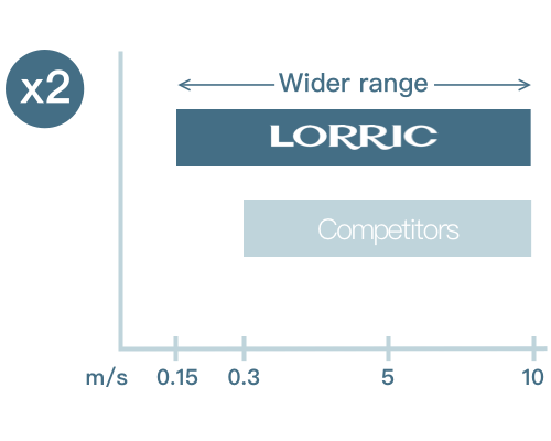 Wider Detection Range