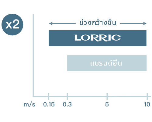 ช่วงการตรวจจับที่กว้างขึ้น