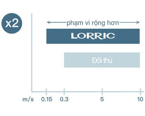 Phạm vi phát hiện rộng hơn